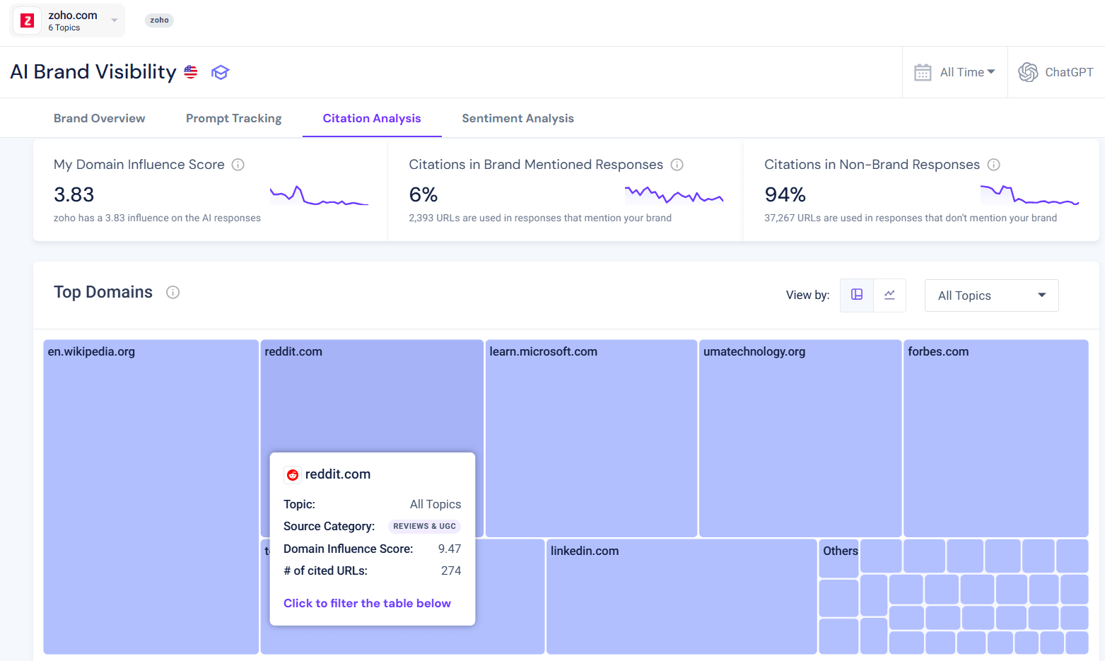 Similarweb Citation Analysis Example with Zoho