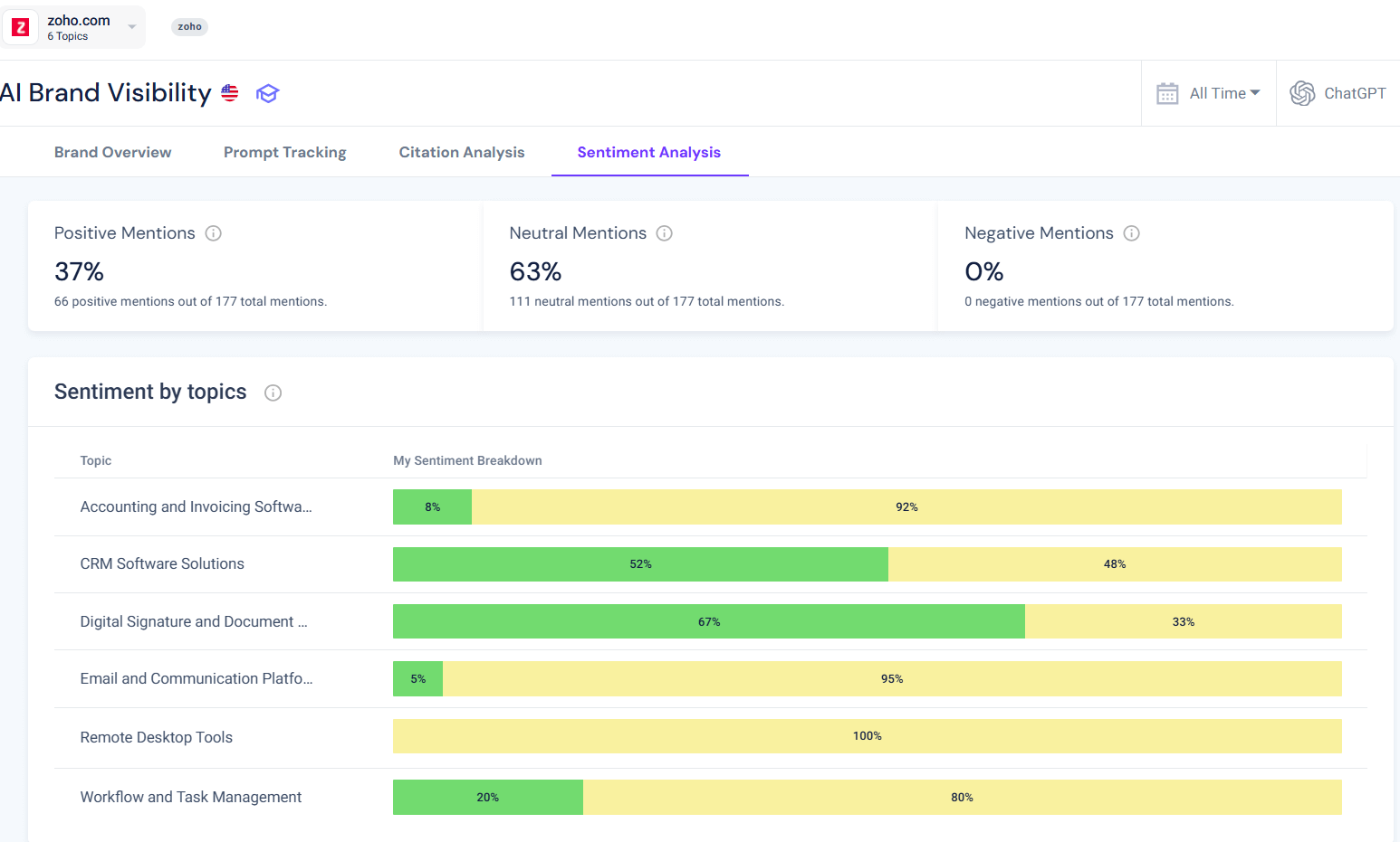 Similarweb Sentiment Analysis Example with Zoho